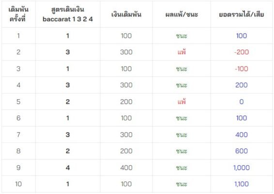 สูตรบาคาร่าฟรี เดินเงิน 1324 OLE777