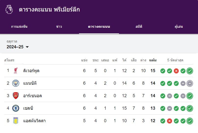 ตาราง คะแนน พรีเมียร์ลีก ล่าสุด